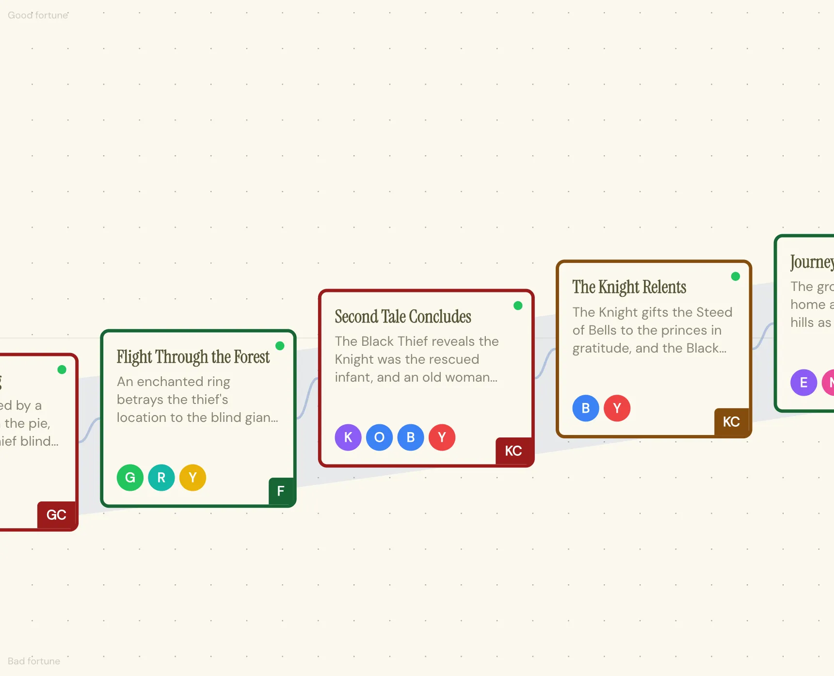 Story cards placed along a rising curve, between Good fortune at the top of the canvas and Bad fortune at the bottom, with a shaded band behind them