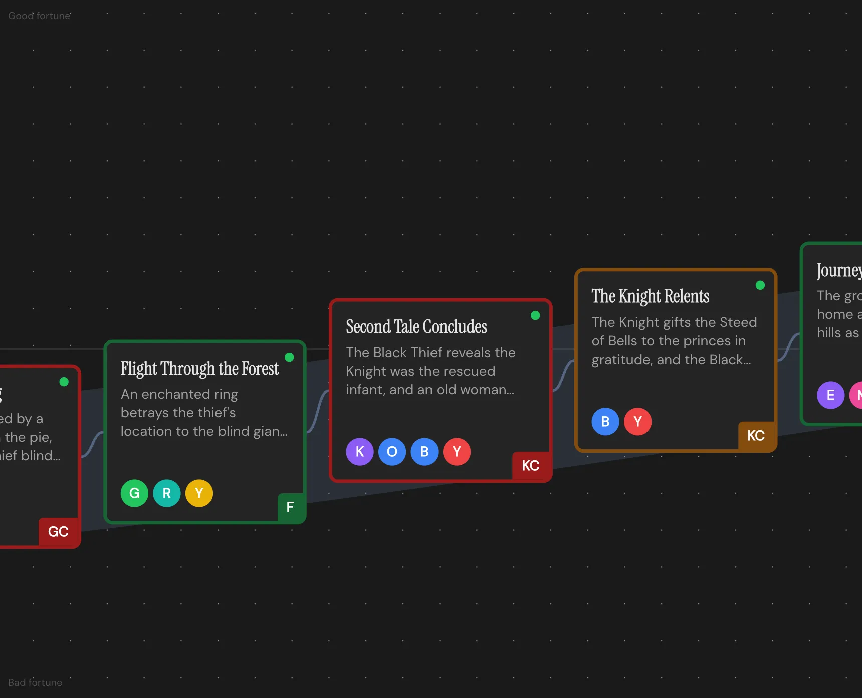 Story cards placed along a rising curve, between Good fortune at the top of the canvas and Bad fortune at the bottom, with a shaded band behind them