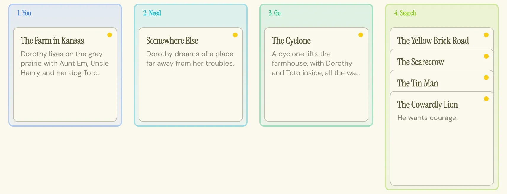 Four Story Circle header cards, You, Need, Go and Search, with scenes from The Wonderful Wizard of Oz stacked under each: The Farm in Kansas, Somewhere Else, The Cyclone, and under Search the Yellow Brick Road, the Scarecrow, the Tin Man and the Cowardly Lion