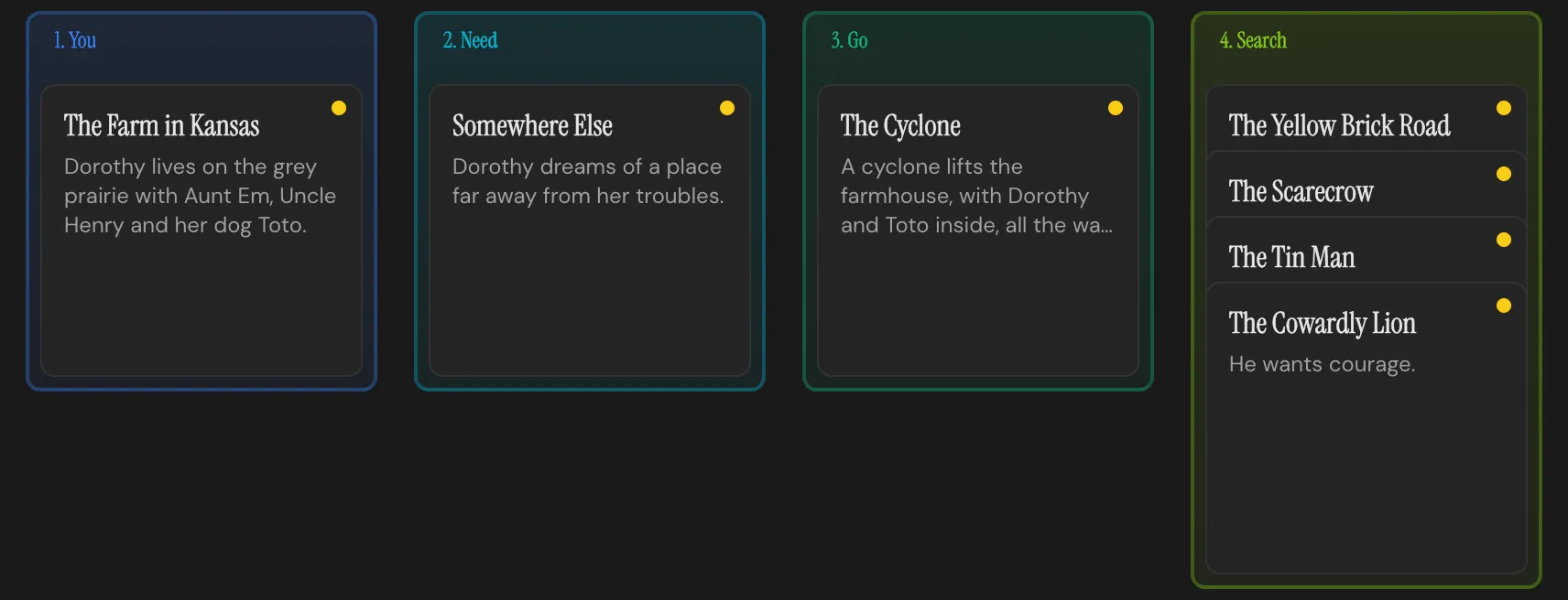 Four Story Circle header cards, You, Need, Go and Search, with scenes from The Wonderful Wizard of Oz stacked under each: The Farm in Kansas, Somewhere Else, The Cyclone, and under Search the Yellow Brick Road, the Scarecrow, the Tin Man and the Cowardly Lion